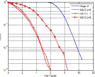 Figure 4: PAPR performance analysis of ‘AS-S’ under 