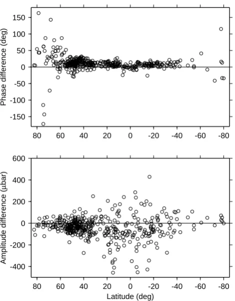 Table 2. S1 differences (µb) with 25 ocean stations