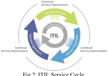 Fig 2. ITIL Service Cycle  
