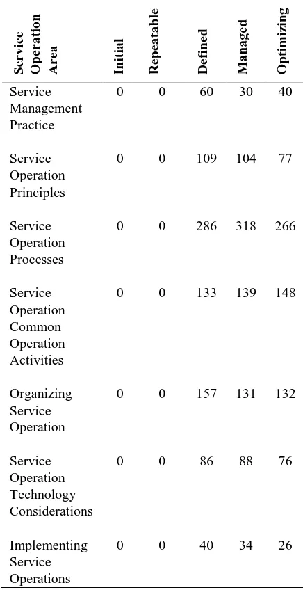 Table 2. Service Operation Area responses all participants 