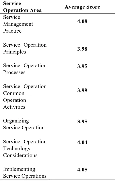 Fig 3. Summary of all Responses per Service Operation  area 