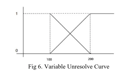 Fig 5. Variable Completion Curve 