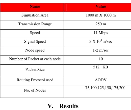 Fig 1: Comparative End-to-End Delay graph  