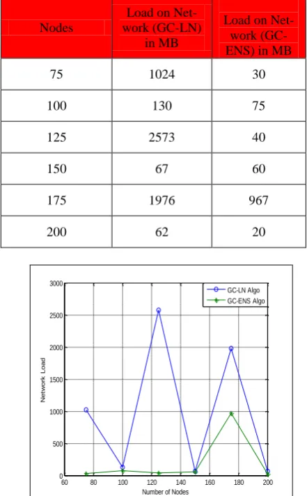 Table 4 Load on Network in GC-LN and GC-ENS Algo-rithm  