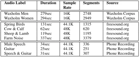 Table 1: Speciﬁcations of audio datasets used in this study.