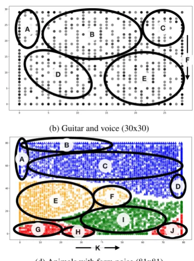 Figure 1: SOMs based on different sound recordings. The colour-coded informationwas not visible to, nor derived from theprocess, but added manually for purposes of illustration: (red=birds; green=sheep; yellow=cows, blue=farm sounds)