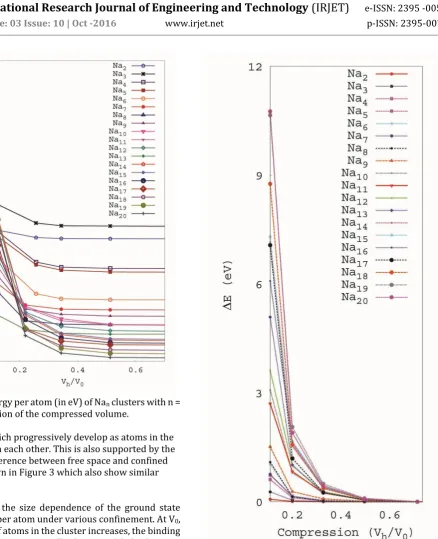 Fig -2 : Total energy per atom (in eV) of Nan clusters with n = 2 − 20 as a function of the compressed volume