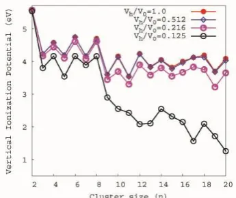 Fig -6 : Eigenvalue spectra of Na, Na2, Na3, Na8 and Na20 clusters in the low and high confinement regimes
