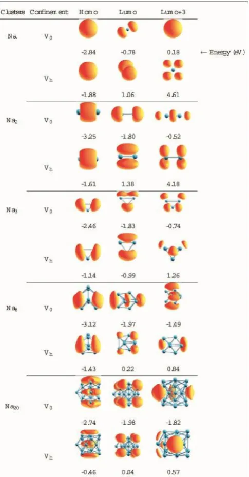 Fig -8 : The contour plot (in the x-plane) on a isosurfaces of charge density of Na20 cluster depict the flow of electron maximum (inside the electron) to minimum (outside the electron) concentration under isotropic confinement