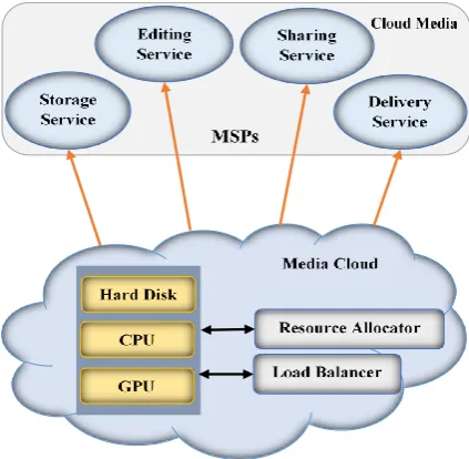 Figure 1: General framework for Multimedia Cloud 