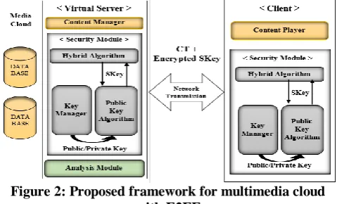 Figure 2: Proposed framework for multimedia cloud with E2EE 