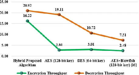 Figure 8: Throughput Comparison for encrypt/decrypt 