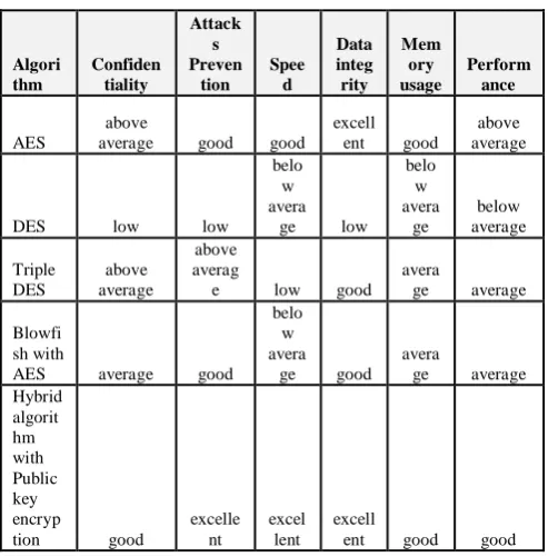 Table 3: Comparison on the basis of other parameters 