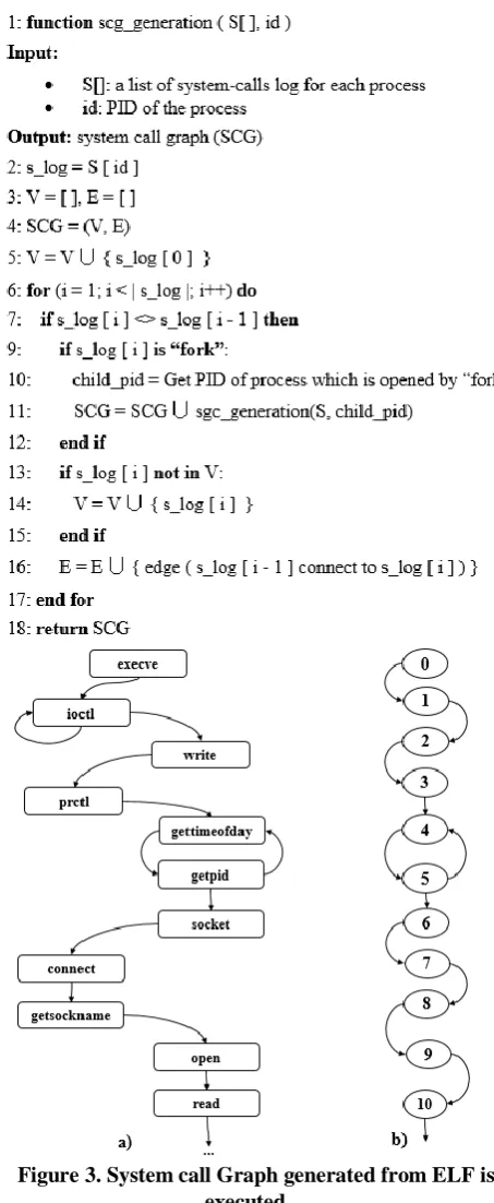 Figure 3. System call Graph generated from ELF is  executed 