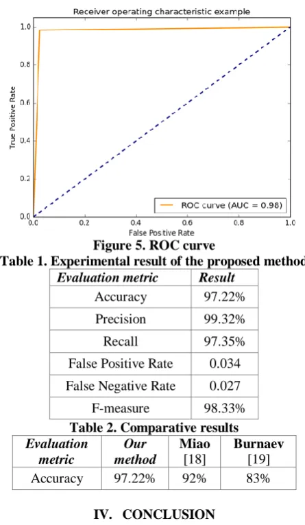 Figure 5. ROC curve Table 1. Experimental result of the proposed method 