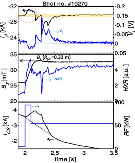 Fig. 5 : Plasma shape (elongation ) and normalized Shafranov shift (plasma shows its shift into the vacuum vessel in ECCD ratio after the RF injection is shown