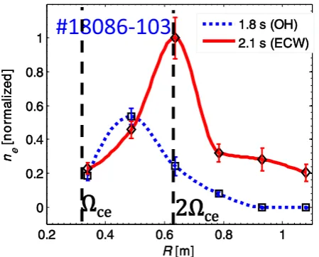 Fig. 8 : Time traces of plasma current (Icurrent (p), Ohmic coil Ics) and loop voltage shown for  Ohmic plasma 