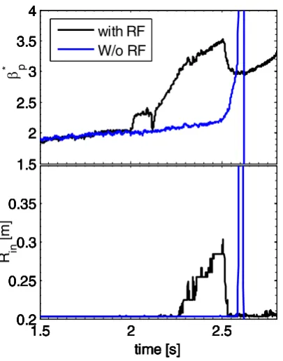 Fig. 9 : Time traces of plasma current (Icurrent (plasma with superimposed   p), Ohmic coil Ics) and loop voltage shown for a typical Ohmic .