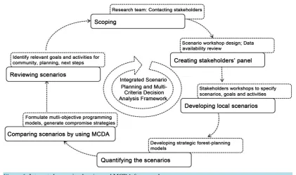 Figure 1. Integrated scenario planning and MCDA framework.                                          