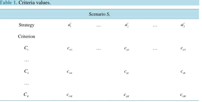 Table 1. Criteria values.                                                         