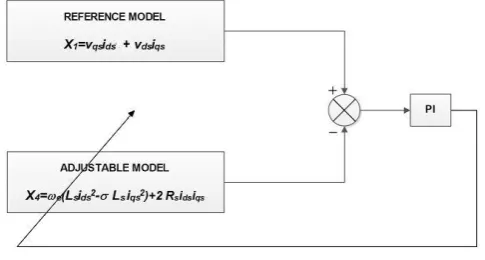 Fig. 2  Speed Estimation Based on MRAC 