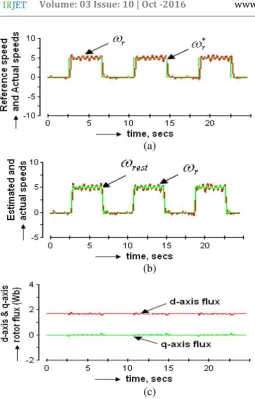 Fig. 5. (a) Reference speed and actual speed [rad/s] versus time [s]. 