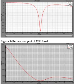 Figure 6 Return loss plot of MSL Feed XY Plot 8