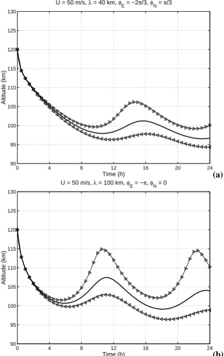 Fig. 1. Altitude dependence of β = �i/νi for two cases: 1. col-lision frequency given by Banks and Kockarts, 1973 (circles), withMSIS-90 (15 July) used for the neutral densities; 2