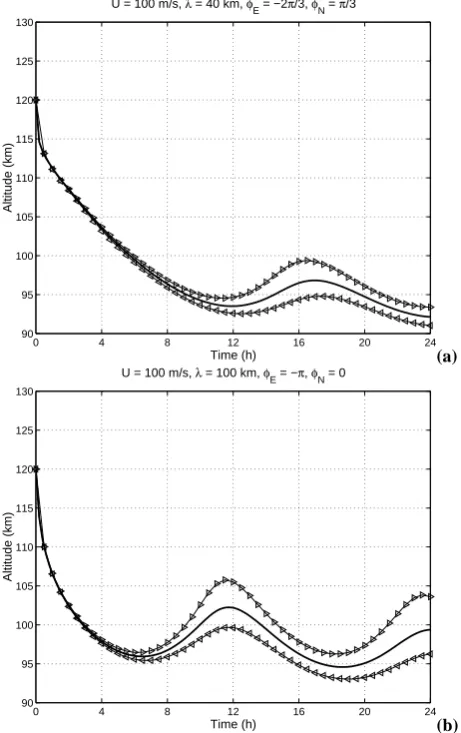 Fig. 3.The same as for Fig. 2 but for tidal amplitudes, U, of100 m/s.