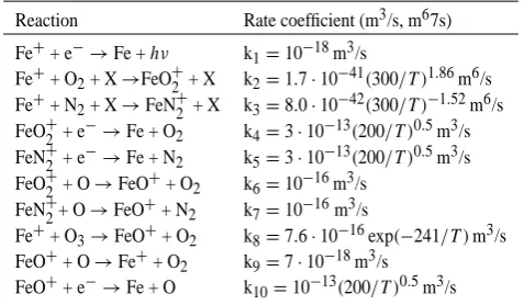 Table 1. Rate coefﬁcients of reactions leading to the neutralizationof the Fe+ ions