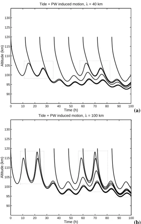 Fig. 5. Ionization motion induced by the linear superposition of atide with 50 m/s amplitude and a PW with 15 m/s amplitude during2 cycles of the long-period wave for two tidal wavelengths: (a) L =40 km; (b) L = 100 km.