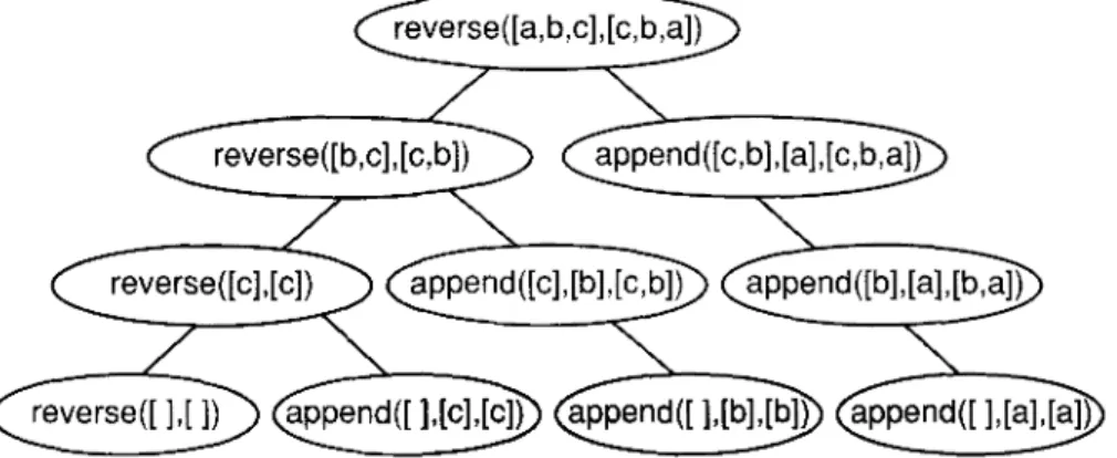 Figure 3.5 Proof trees for reversing a list