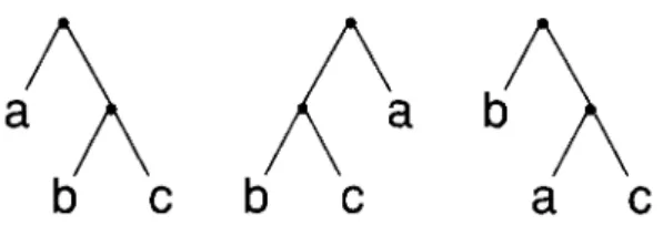 Figure 3.6 Comparing trees for isomorphism isotree(Treel,Tree2) 