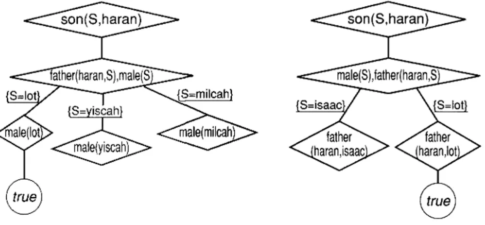 Figure 5.2 Two search trees