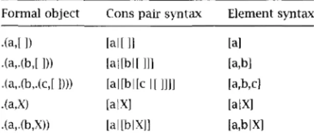 Figure 3.2 Equivalent forms of lists