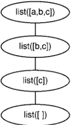 Figure 3.3 Proof tree verifying a list