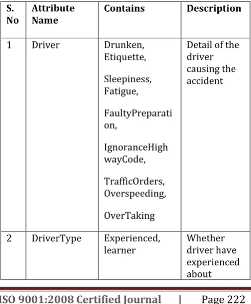 Table 1. Complete Description of the Attributes in the Dataset 