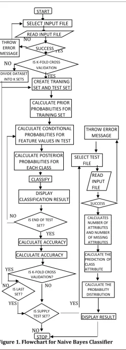 Figure 1. Flowchart for Naive Bayes Classifier STOP 