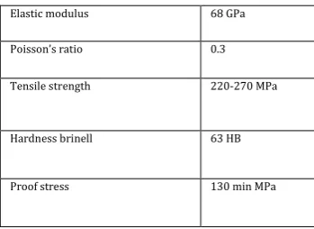 Fig -3: constraint areas 
