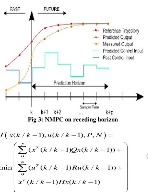 Fig.1. Unstable nonlinear interactive process. In general, most of interactive processes are availed more 