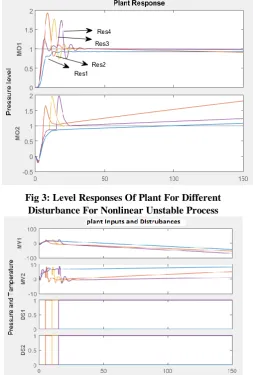 Fig 4: Tuning Of Pressure And Applied Temperature As Disturbance For Nonlinear Process  