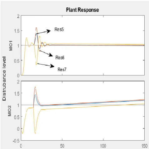 Fig 5: Level Responses Of Plant For Different Amplitude Disturbance As 50%, 80% And –Ve 100% For Nonlinear Process  