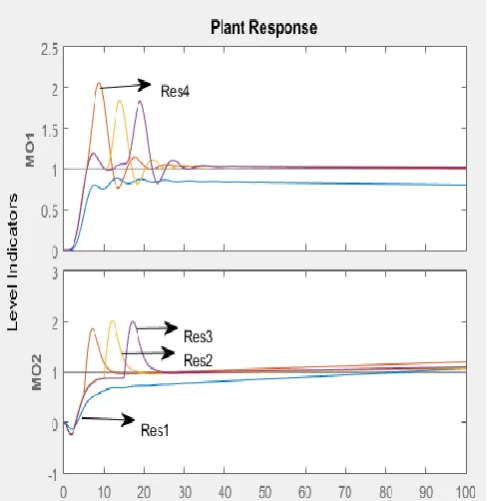 Fig 7: Level responses of plant for different disturbance for linear unstable process  