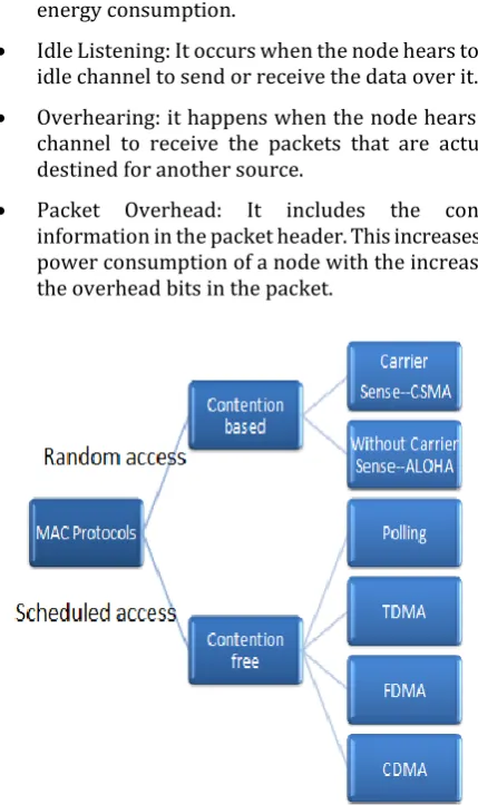 Figure 1 Classification of MAC protocols 