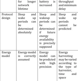 Table 1 summary of the aspects of WSN and WSN-HEAP 