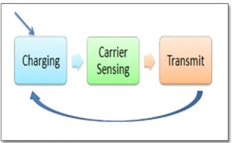 Figure 5 Transmission timing in slotted CSMA [21] 