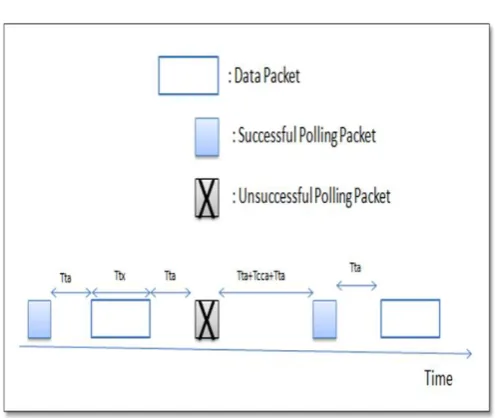 Figure 8 ID polling transmission timings [21] 