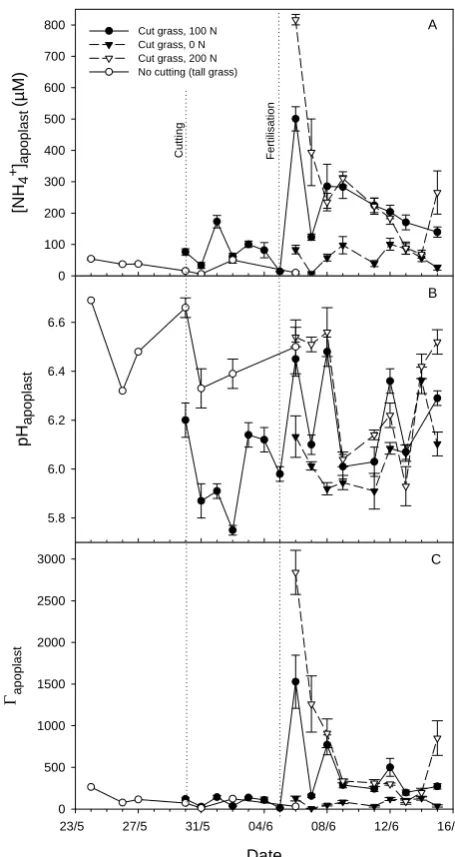 Figure 1. Temporal variation in A) apoplastic [NHFig. 1. Temporal variation in A) apoplastic [NH4+], B) apoplastic pH, and C) the ratio ++4 ++
