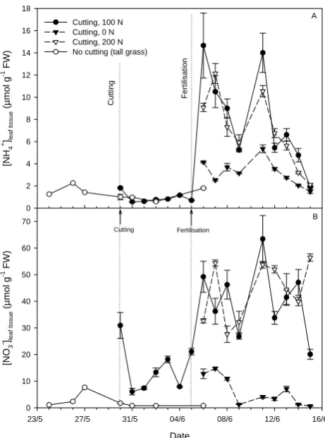 Table 1. Tissue extracts of green leaves, stems and senescent leaves(litter) of the main ﬁeld analysed for pH, NH+4 concentration andthe ratio � between [NH+4 ] and [H+]