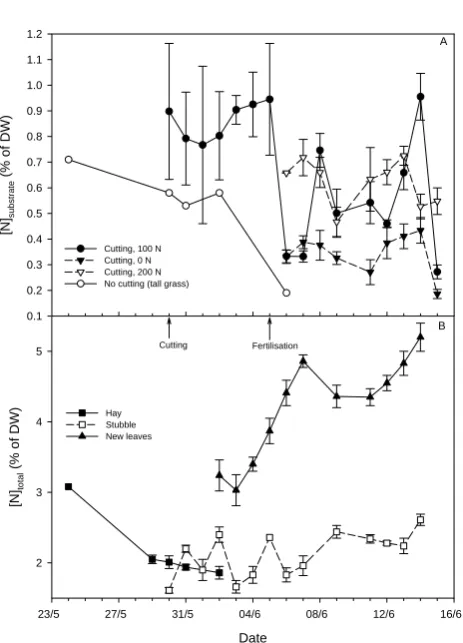 Figure 3. Temporal variation in A) ‘substrate [N]’ on dry weight basis of leaf tissue in 1), litter NH+4 increased to around 500 mM butstarted to decrease again already after a few days (Fig